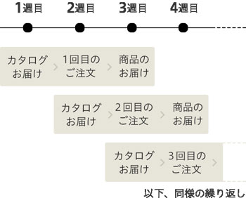 パルシステムの注文の流れ