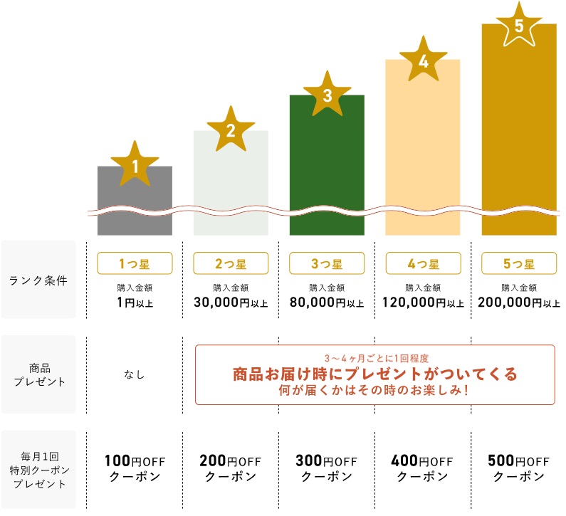 三ツ星ファームの会員ランク制度