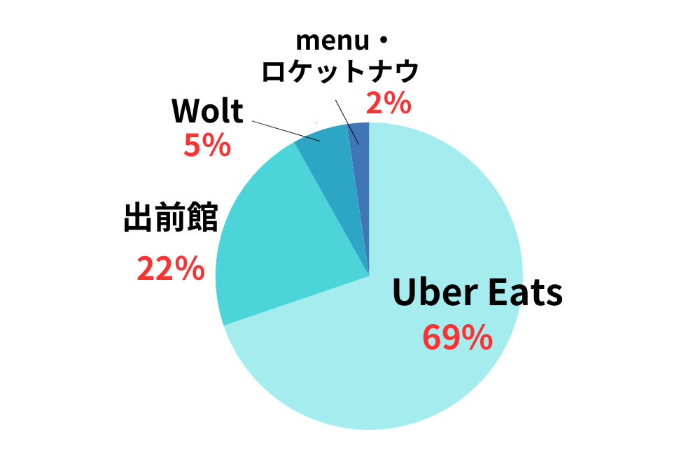 どのデリバリーで配達？