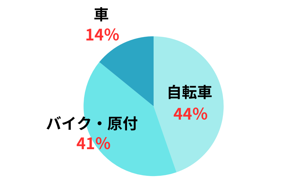 何で配達？車両は？