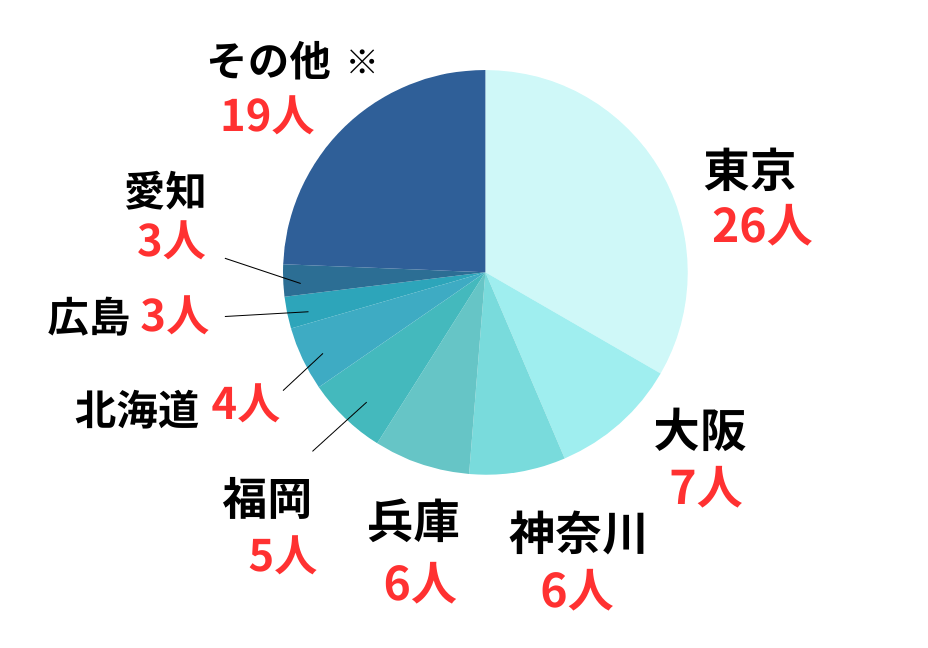 配達エリアは？