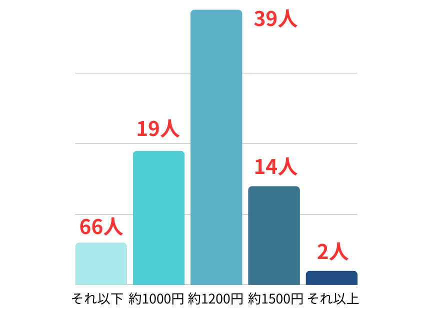 時給換算すると？
