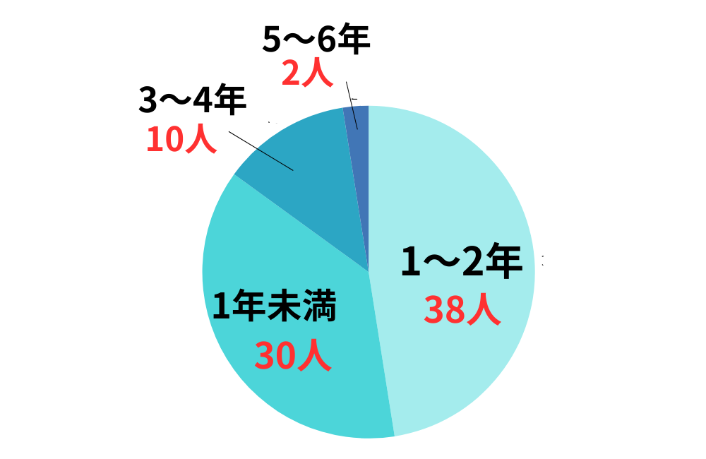 稼働経験年数は？
