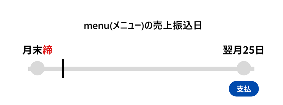 menuの売上振込日